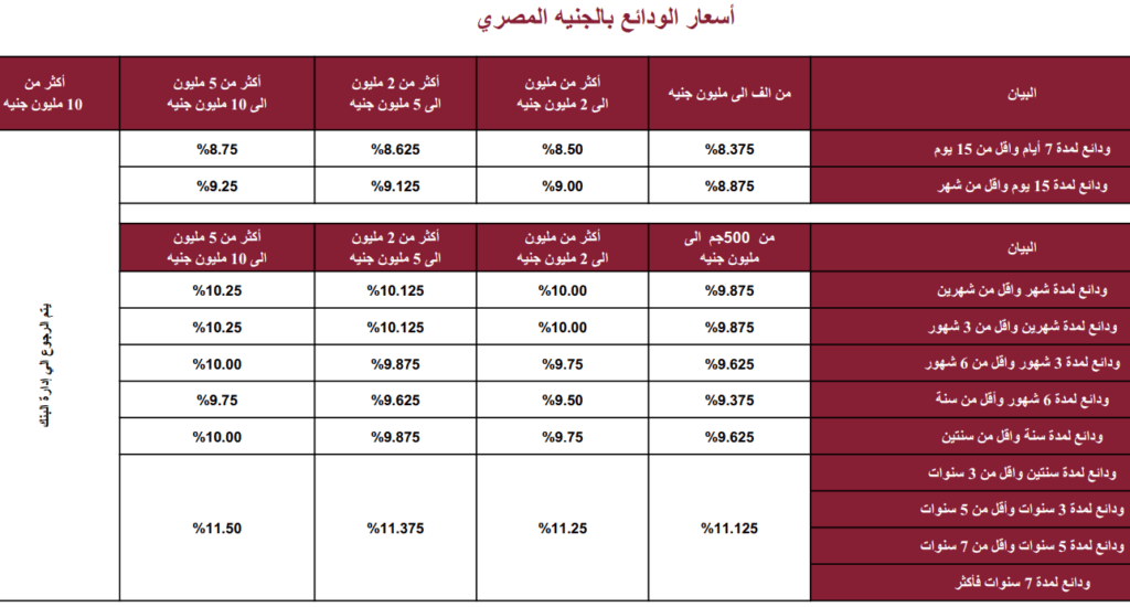 سعر الفائدة بنك مصر بتاريخ اليوم