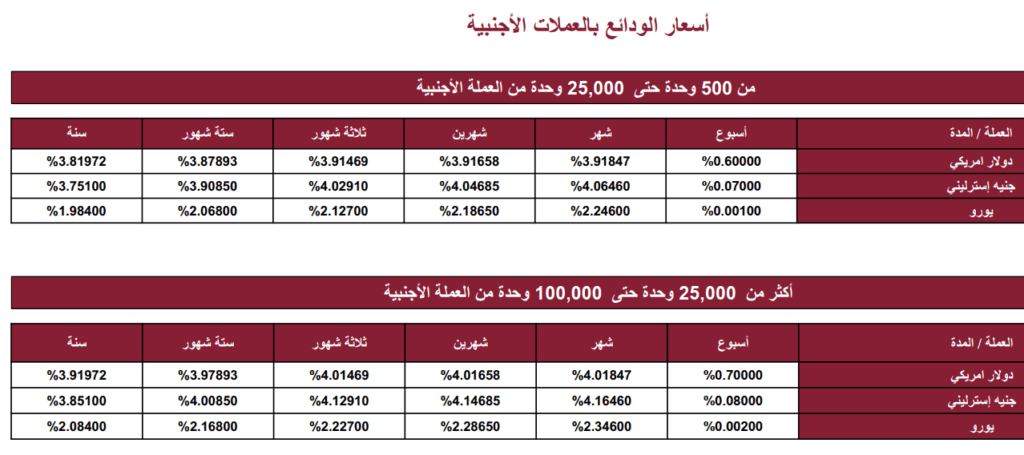 سعر الفائدة بنك مصر بتاريخ اليوم