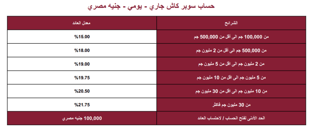 سعر فائدة حساب سوبر كاش جاري يومي