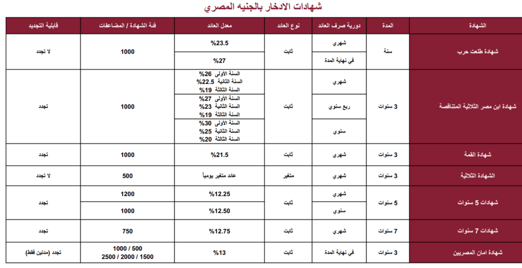 سعر الفائدة بنك مصر بتاريخ اليوم