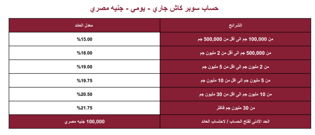 سعر الفائدة بنك مصر بتاريخ اليوم