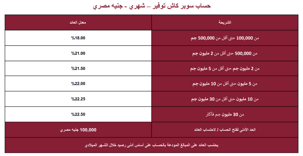 سعر الفائدة بنك مصر بتاريخ اليوم