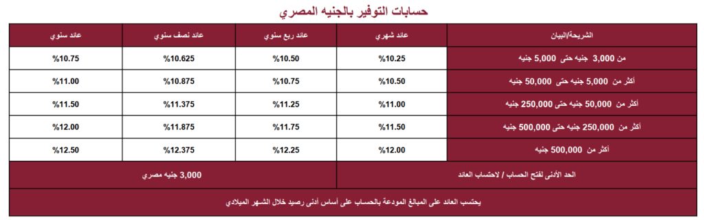 سعر الفائدة بنك مصر بتاريخ اليوم