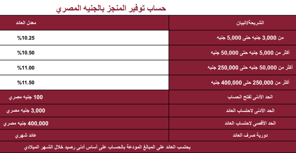 سعر الفائدة بنك مصر بتاريخ اليوم